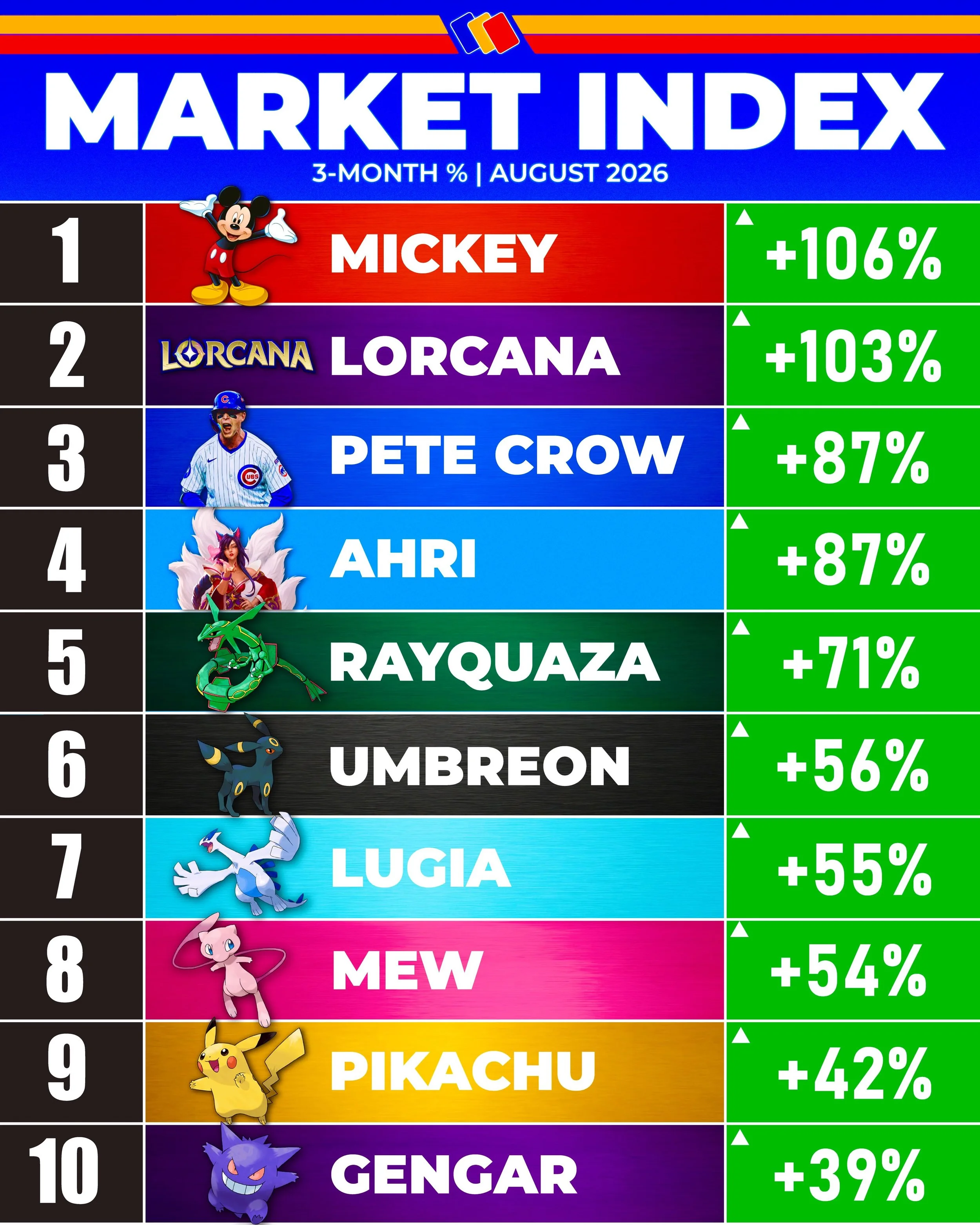 🚨 MICKEY MOUSE IS CRUSHING THE MARKET 🪄

Collectible markets are heating up.

Over the last 3 months, Mickey Mouse (+106%) and Lorcana (+103%) lead the entire index, followed by PCA putting up MVP numbers (+87%) and fan-favorite Ahri (+87%).

Riftb