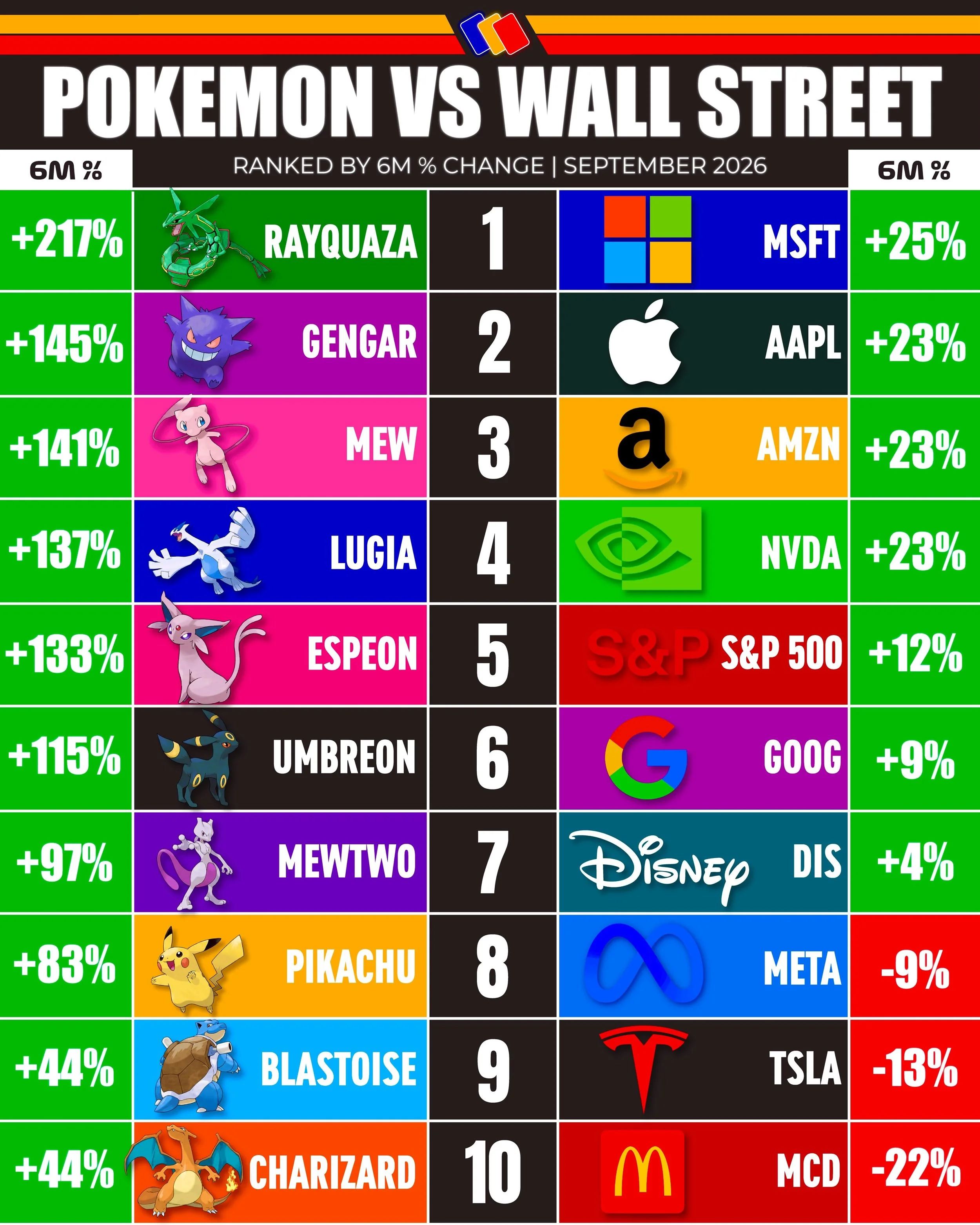 🚀 POKEMON IS CRUSHING WALL STREET📈

Over the past six months, the graded Pok&eacute;mon card market hasn&rsquo;t just outperformed Wall Street&hellip;it has demolished it.

Rayquaza: +217%
Gengar: +145%
Mew: +141%

Meanwhile, some of the biggest co