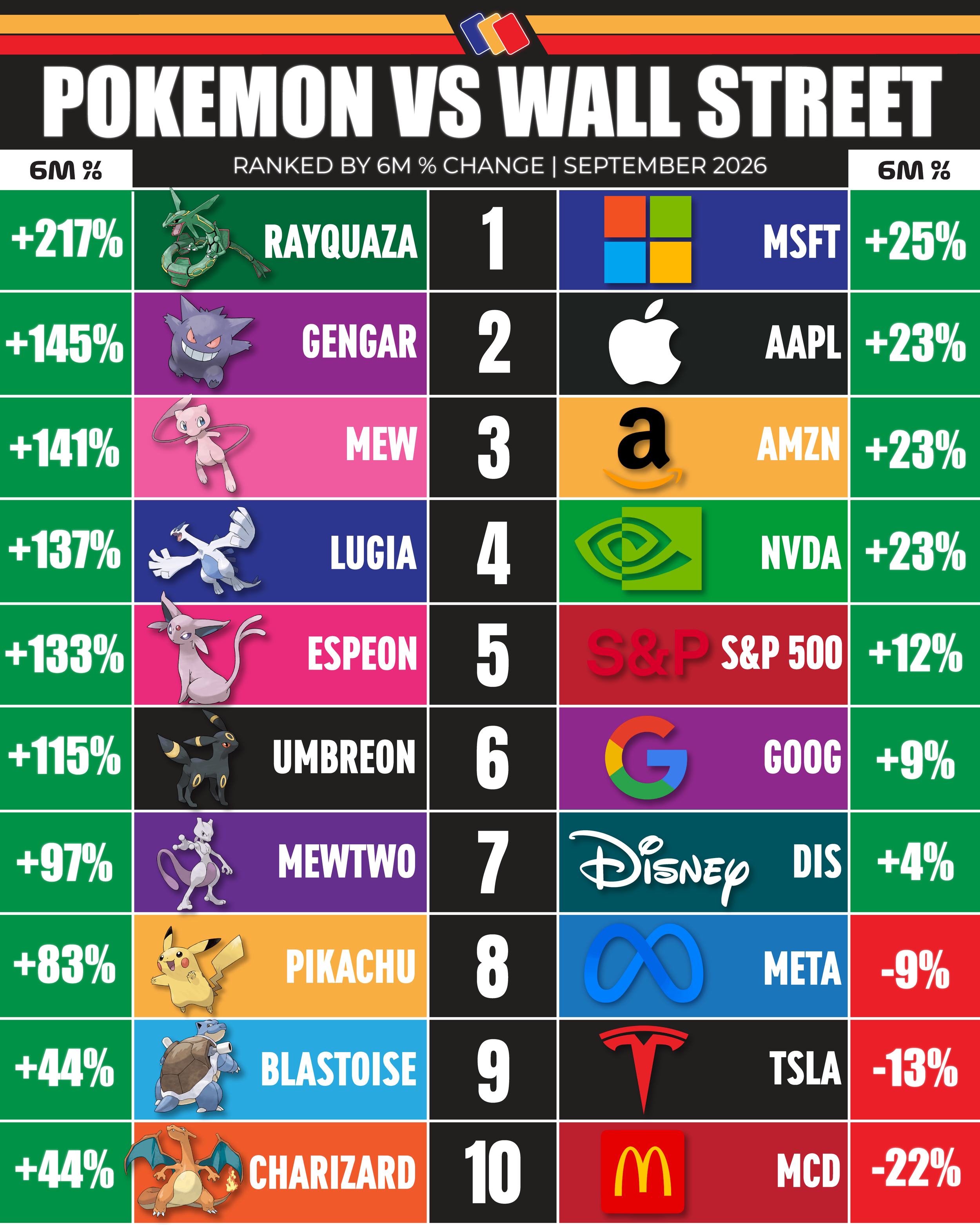 Pokemon Is Crushing Wall Street — But the Bigger Story Is Why