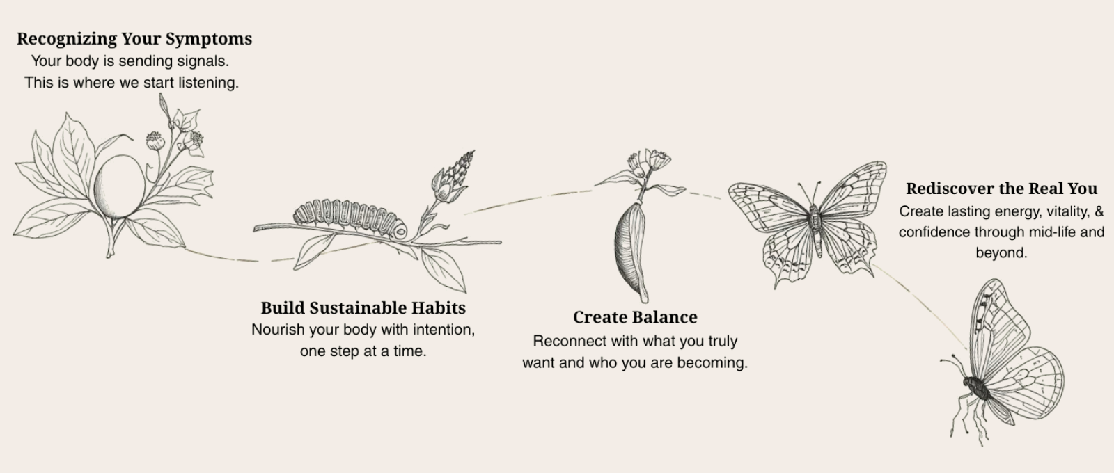 Illustrated wellness journey showing four stages: recognizing symptoms, building sustainable habits, creating balance, and rediscovering the real you.