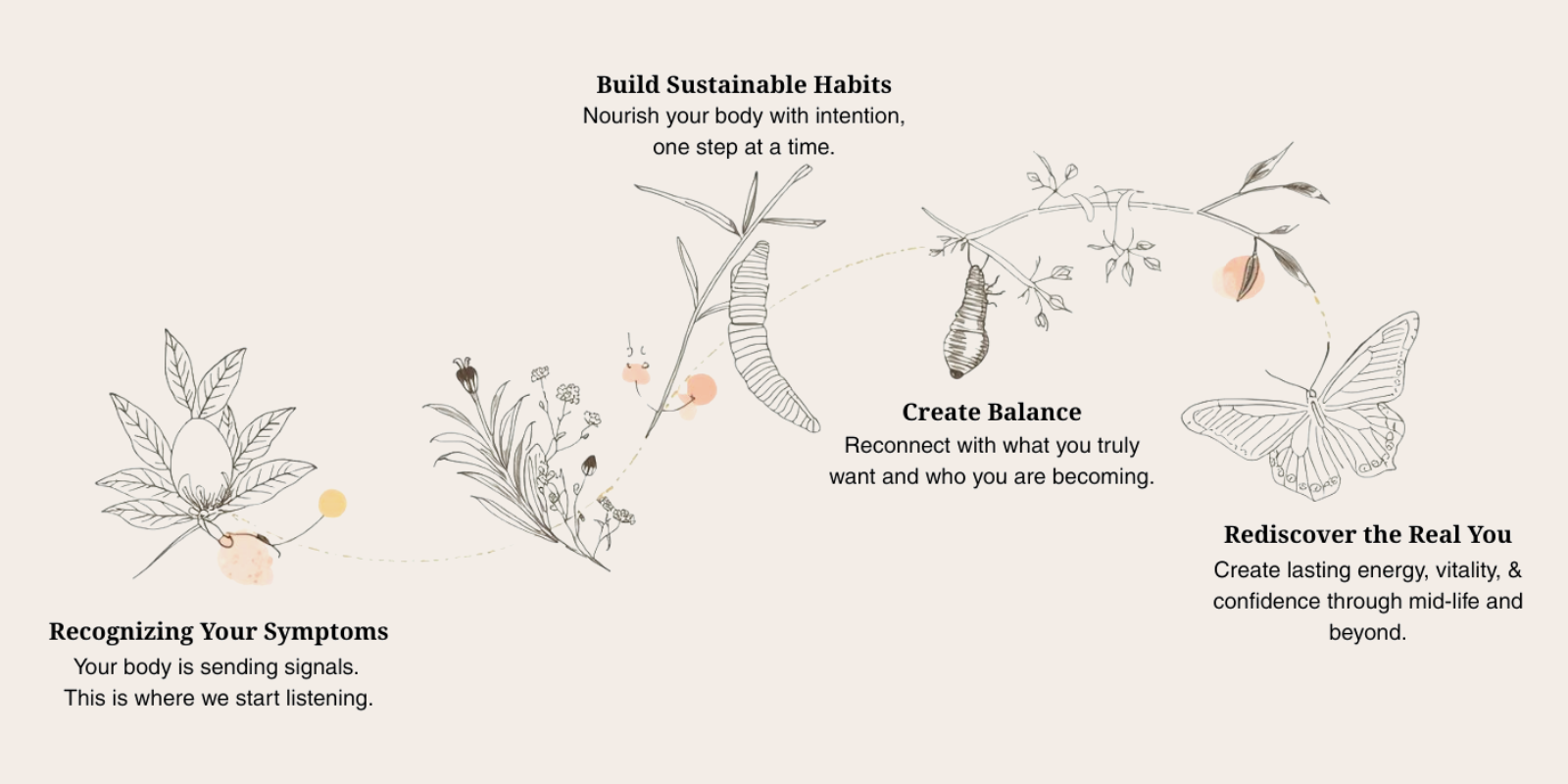 Illustrated wellness journey showing four stages: recognizing symptoms, building sustainable habits, creating balance, and rediscovering the real you.
