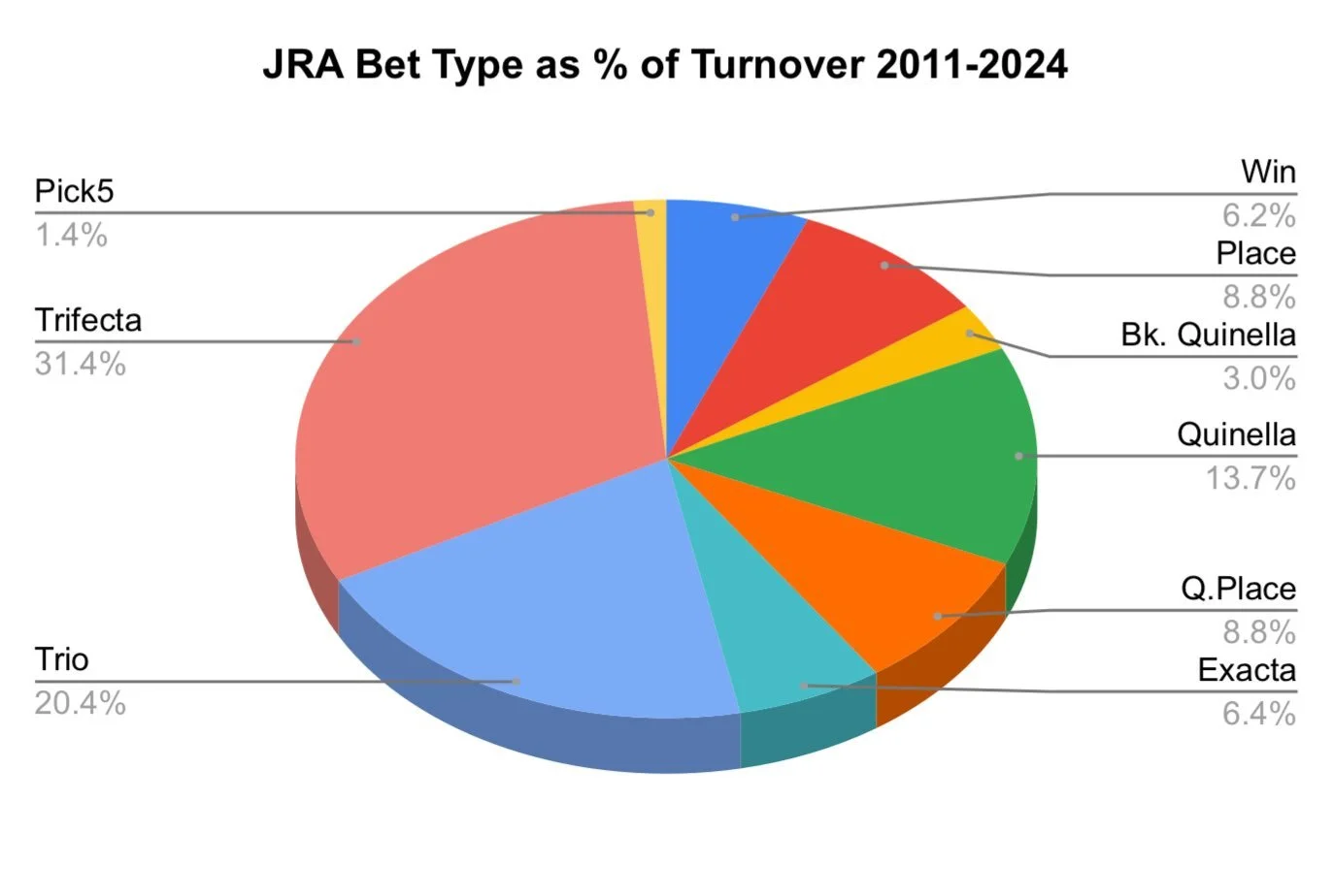 Bet Type Preference in the JRA and HKJC.