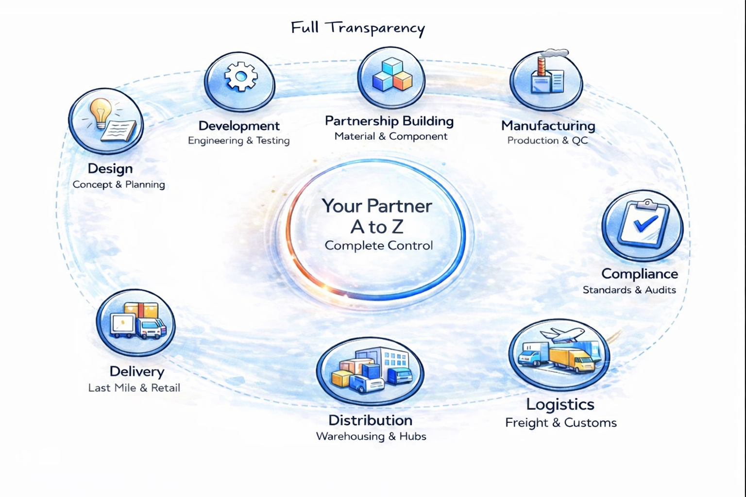 From Product Design to Delivery