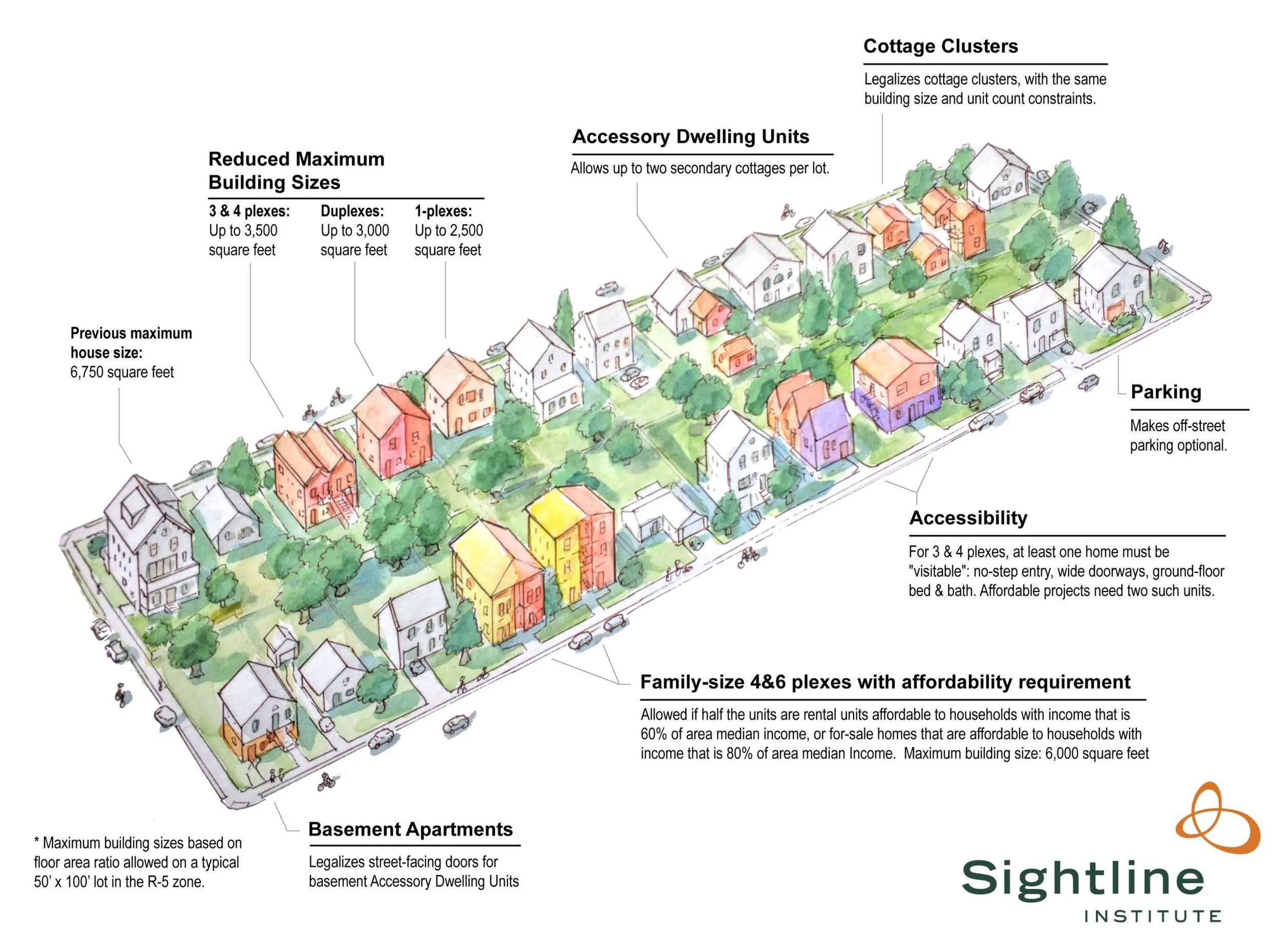A colorful diagram of a residential community layout illustrating various housing options, including cottage clusters, accessory dwelling units, basement apartments, and parking areas, with annotations detailing size restrictions, accessibility features, and affordability requirements.