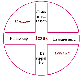 En sirkel delt inn i fire deler med tekst: "Jesus meditasjon" øverst, "Fellesskap" til venstre, "Livsgjerning" til høyre, og "Dipselliv" nederst, med "Jesus" i midten.ISK