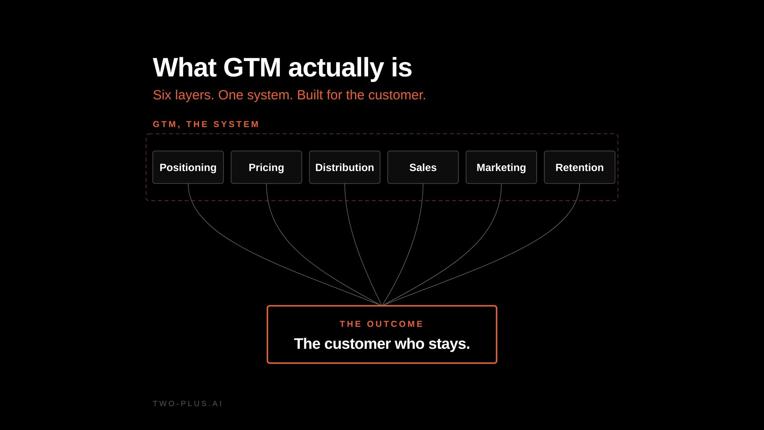 Go-to-Market, decoded. It’s time to take it seriously.