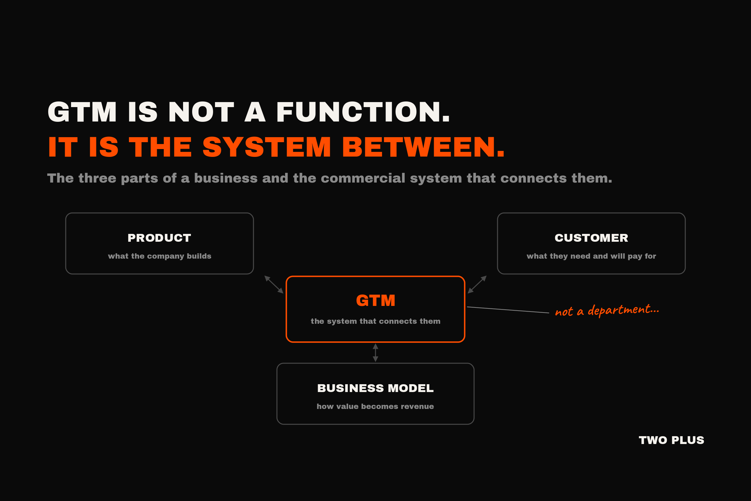 A great product is not a business.