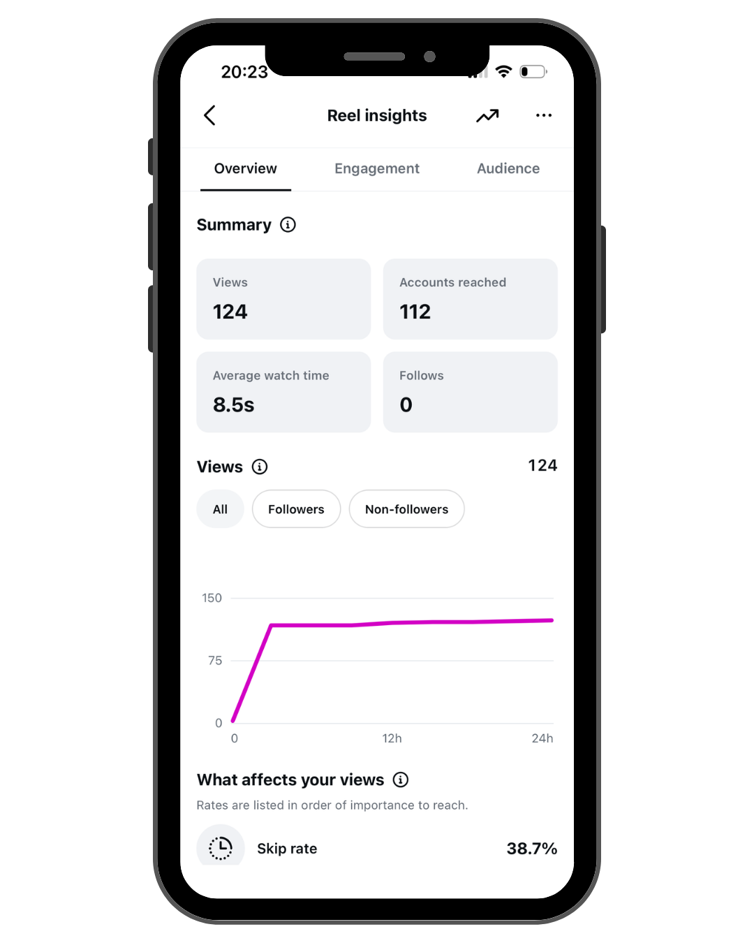 Screenshot of Instagram reel insights showing 124 views, 112 accounts reached, 8.5 seconds average watch time, no followers gained, and a graph indicating viewership over 24 hours.
