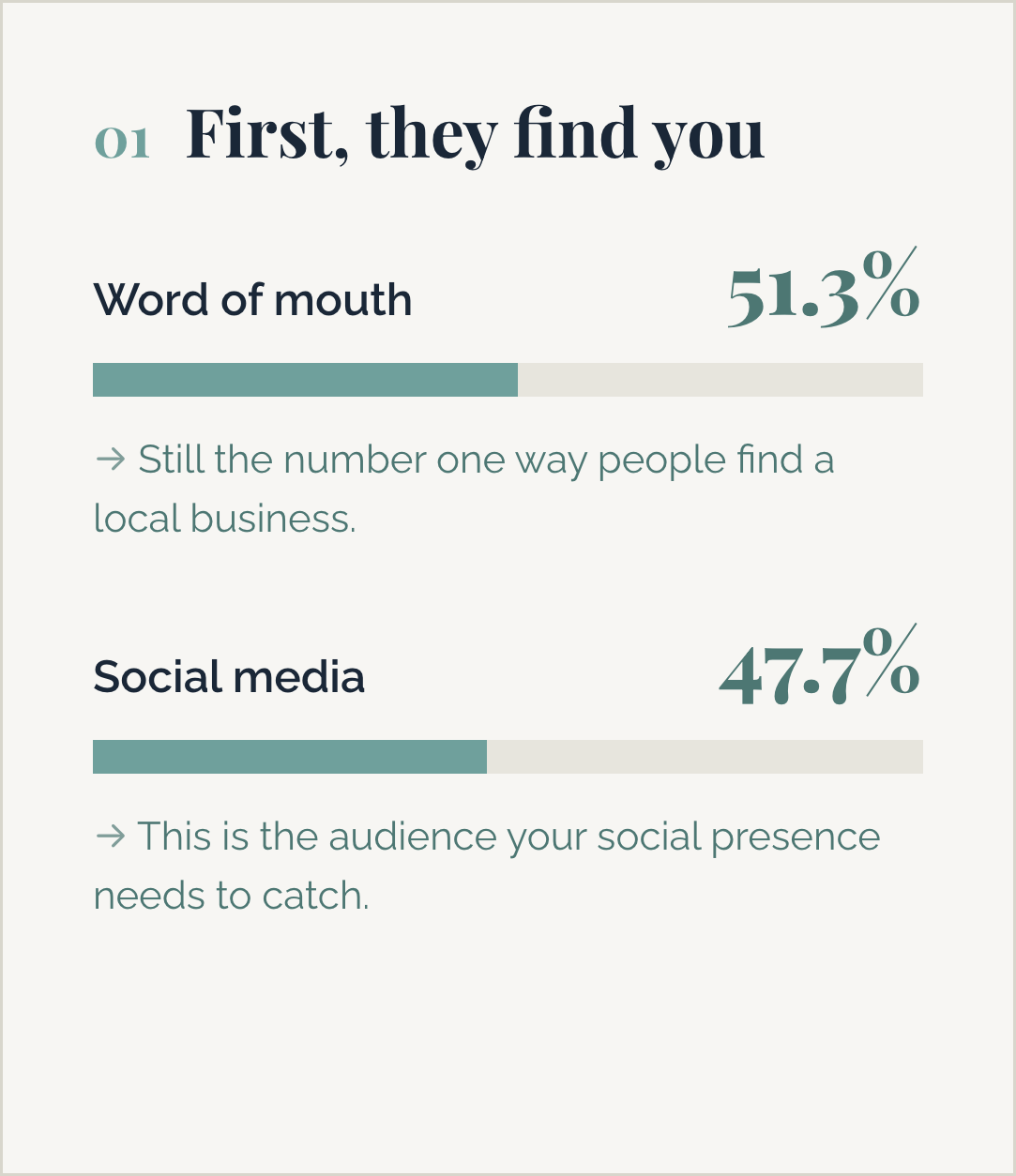 A graphic showing the top two ways people find local businesses, with the word of mouth at 51.3% and social media at 47.7%, including brief descriptions and percentages.