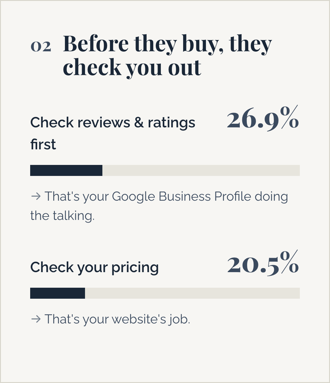 A digital infographic showing survey results about customer review and pricing checks. The first percentage, 26.9%, indicates the proportion of people who check reviews and ratings first before buying, representing their Google Business Profile activity. The second percentage, 20.5%, shows the proportion who check the pricing first, reflecting their website's role in the decision process.