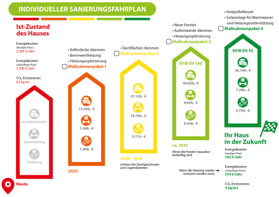 Infografik des individuellen Sanierungsfahrplans für ein Haus mit Farbcodierung. Rot zeigt den aktuellen Zustand mit Investitionskosten, orange die geplanten Maßnahmen 1 (2023) mit Kosten, gelb die Maßnahmen 2 (2028-2030) und grün die Maßnahmen 3 (ab 2037). Unter den Maßnahmen sind Dämmung, Heizung, Fenster und Solaranlagen aufgeführt, mit geschätzten Kosten und CO2-Einsparungen. Am Ende steht das Haus als zukunftsfähig mit Energieeinsparung von 54,5% und CO2-Emissionen von 4 kg/m².