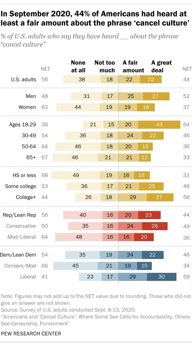Chart showing percentage of U.S. adults who have heard about cancel culture, based on a Pew Research study.