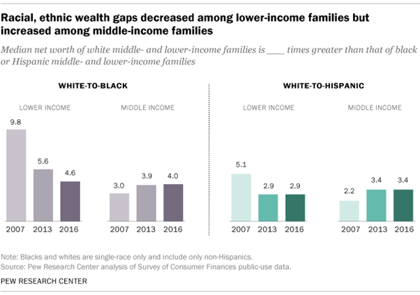 Racial and ethnic disparities in wealth inequality
