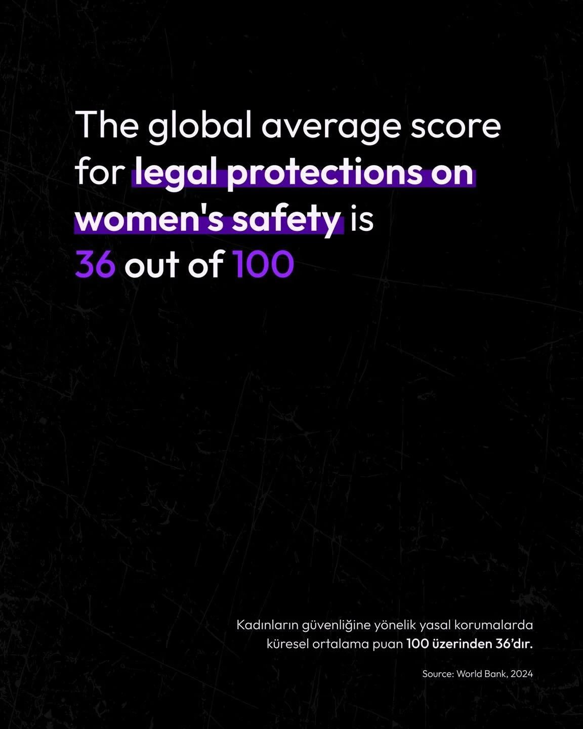This is not a grade on a test. It is a measure of the world's collective legal commitment to protecting women's lives. A score of 36 out of 100 is a declaration of profound failure, quantifying the vast gaps in legal systems that are supposed to be o
