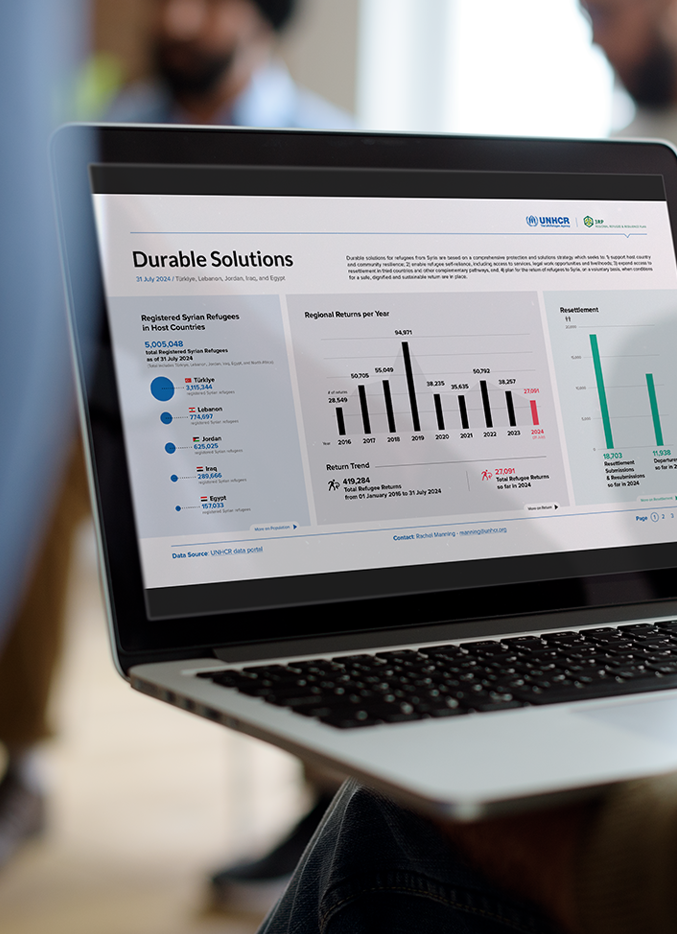 Laptop displaying a report titled 'Durable Solutions,' showing statistics and graphs related to Syrian refugees in Lebanon, Jordan, Turkey, and Egypt, with data sources and contact information at the bottom.