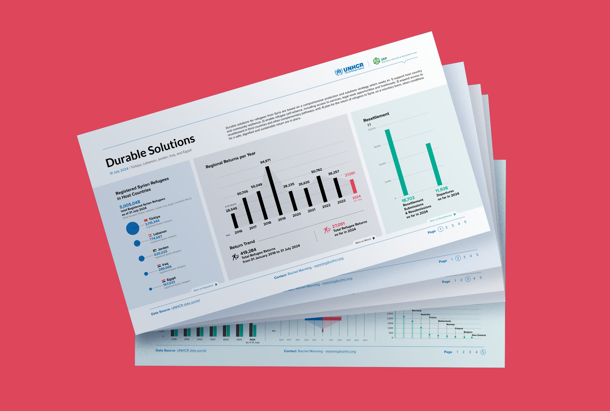 Regional Durable Solutions Dashboard (UNHCR)