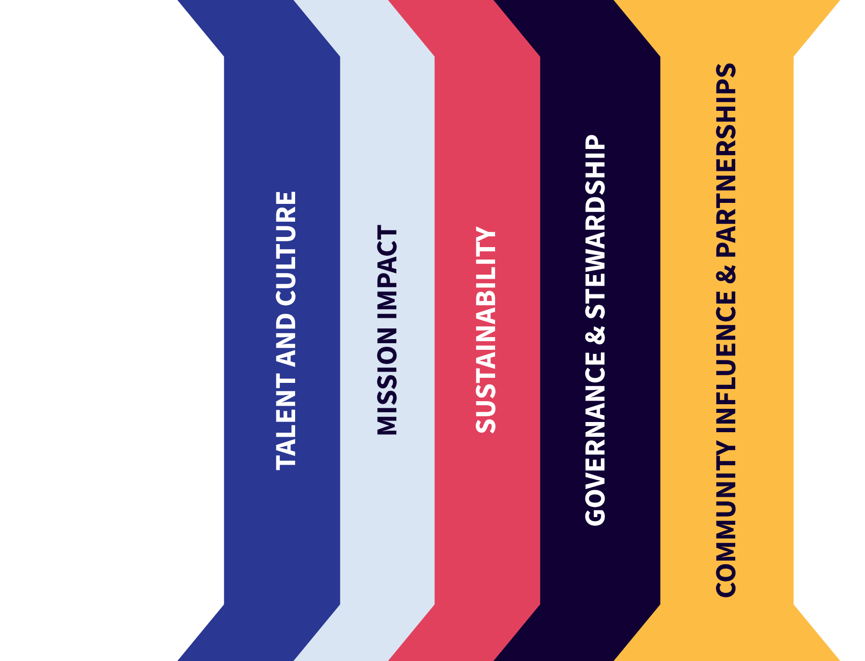 A colorful infographic with arrows pointing to the right, listing key factors such as talent and culture, mission impact, sustainable and stewardship, governance and stewardship, community influence and partnership, and quality influence and partnership.