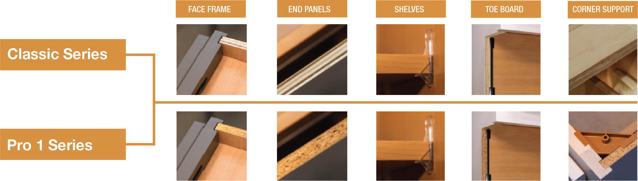 Comparison chart of two furniture series, Classic Series and Pro 1 Series, displaying components such as face frame, end panels, shelves, toe board, and corner support with close-up images of each part.