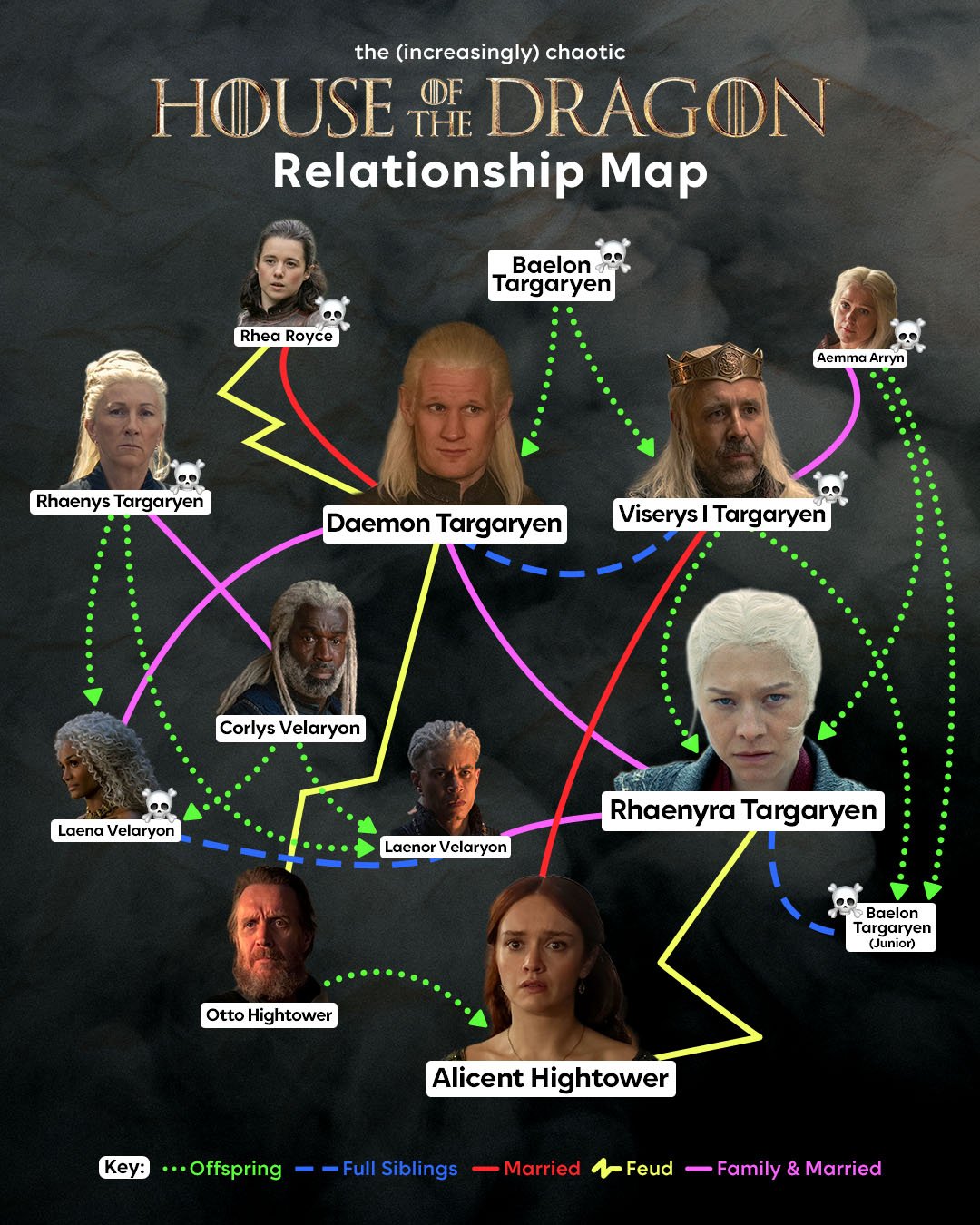A relationship map of characters from 'House of the Dragon' shows their familial and romantic connections, with lines and colors indicating offspring, full siblings, marriage, feuds, and family/married ties, featuring characters like Daemon Targaryen, Rhaenyra Targaryen, and others.