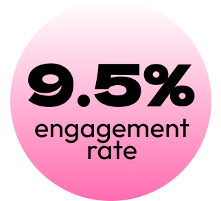 Pink graphical badge displaying a 9.5% engagement rate.