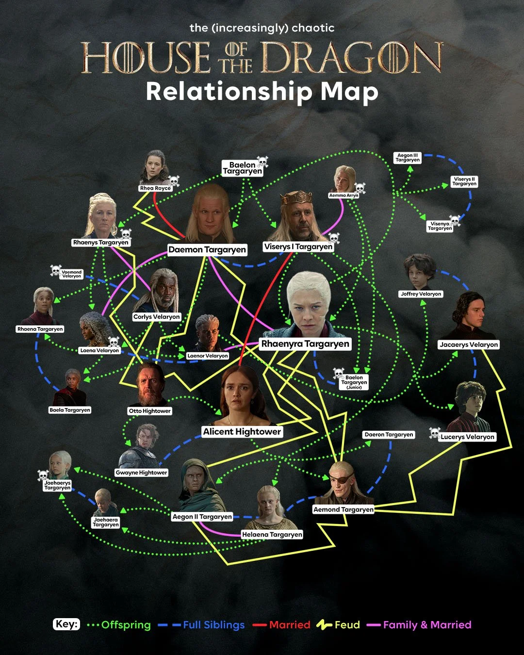 A relationship map for the TV series 'House of the Dragon,' displaying character connections through offspring, full siblings, marriage, and feuds, with character images and color-coded lines indicating relationships.