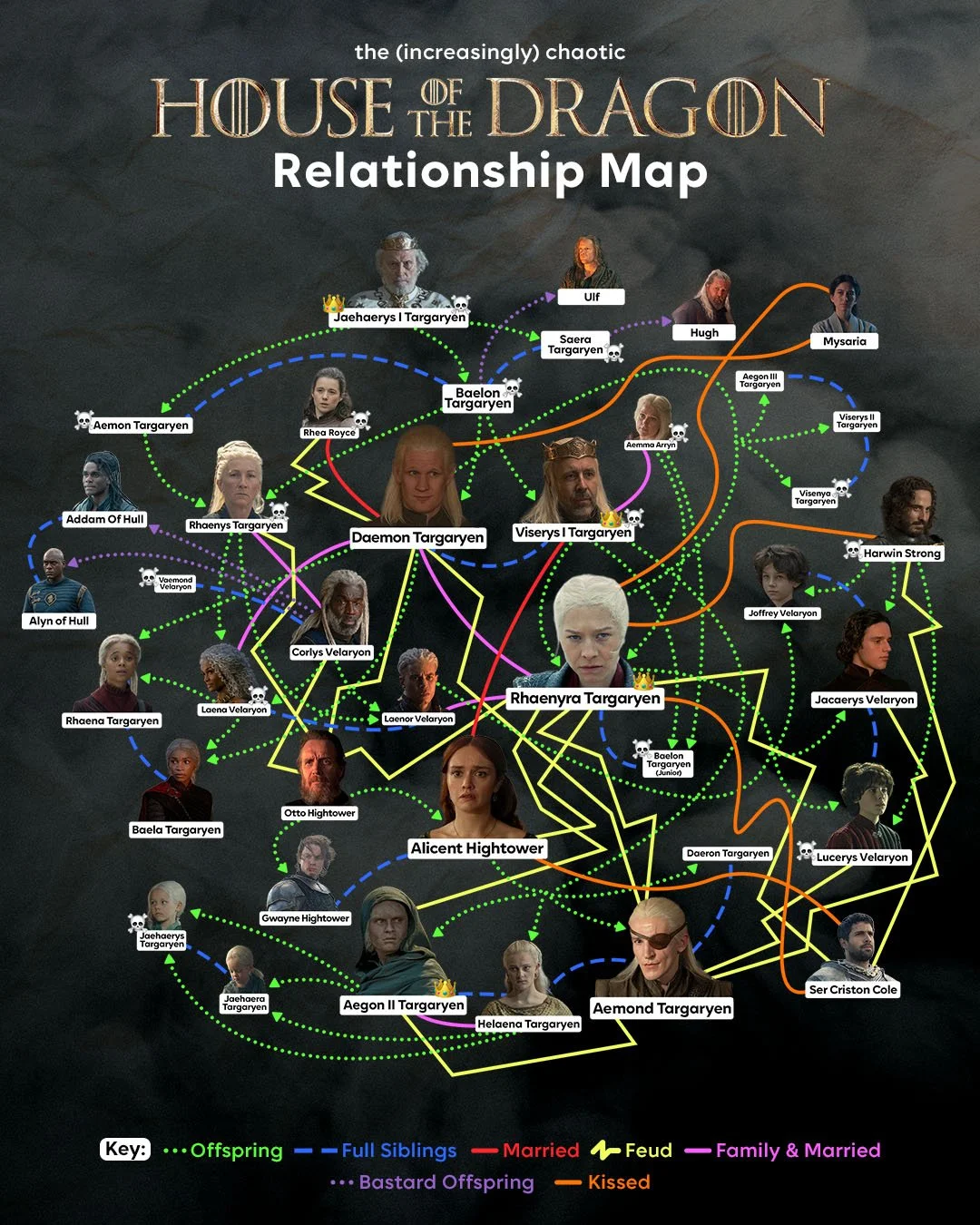 A relationship map for the house of the dragon series, showing characters' familial, marriage, and feud relationships with color-coded lines and symbols, along with photos of each character.
