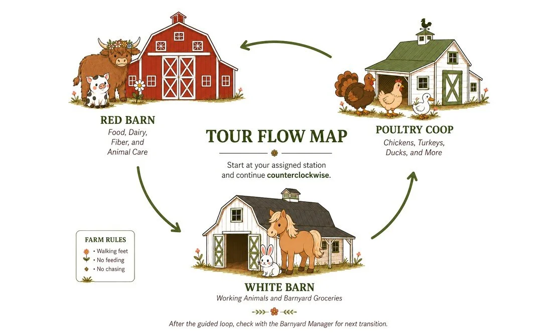 Tour flow map showing the order of stops on a Kelkenberg Farm educational tour.