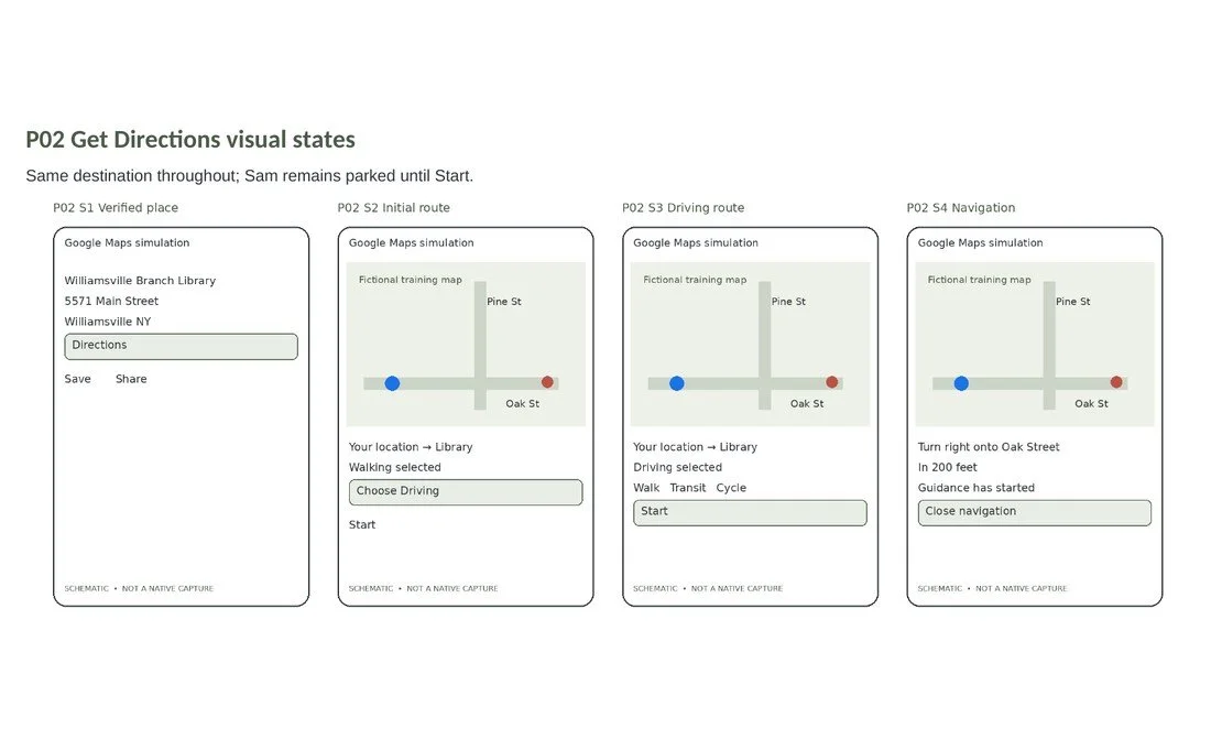Storyboard page showing four Get Directions screen states, from a verified place to active navigation.