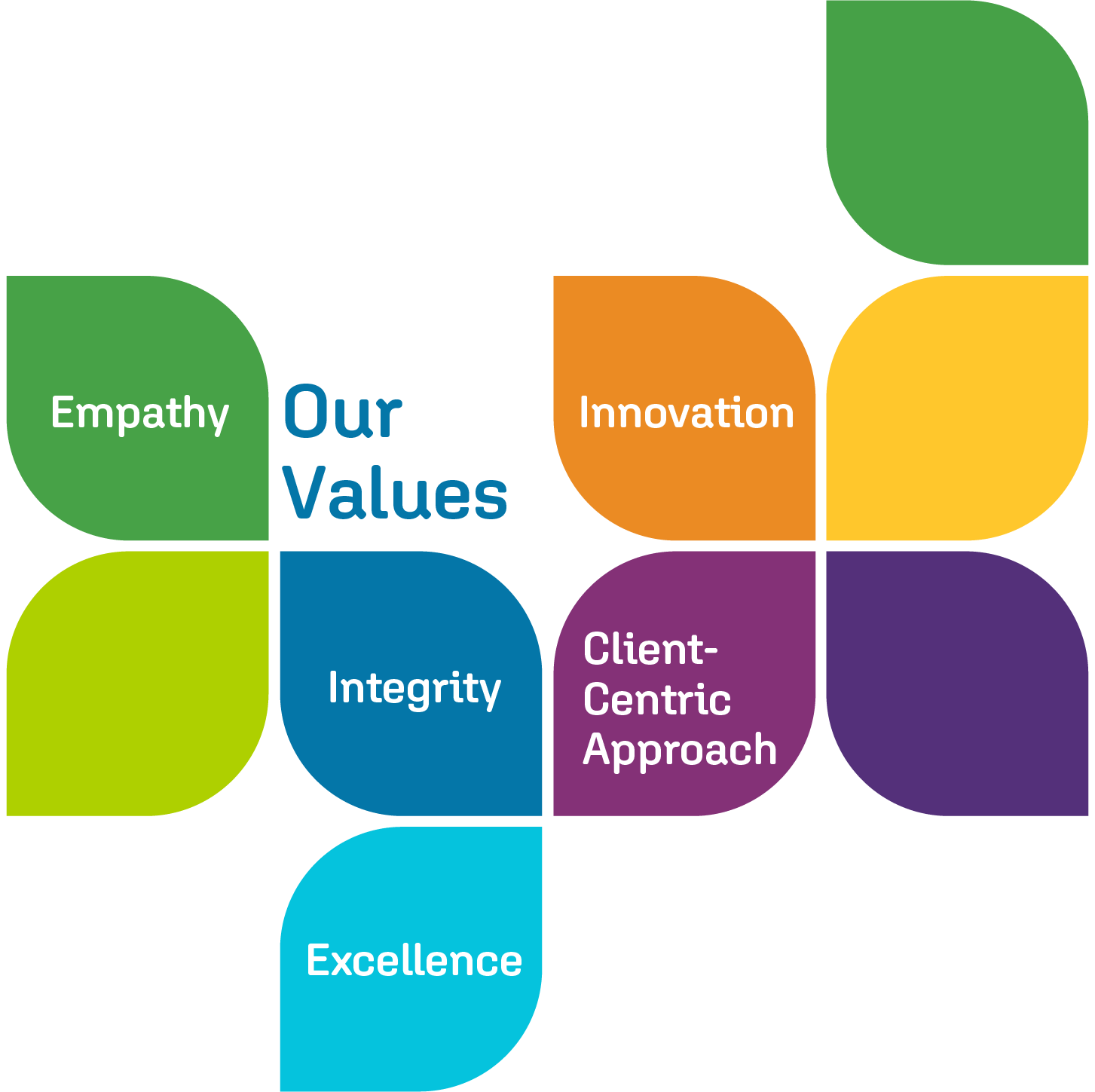 A colorful diagram titled 'Our Values' featuring six sections: Empathy, Innovation, Integrity, Client-Centric Approach, Excellence, and a central section with 'Our Values'.