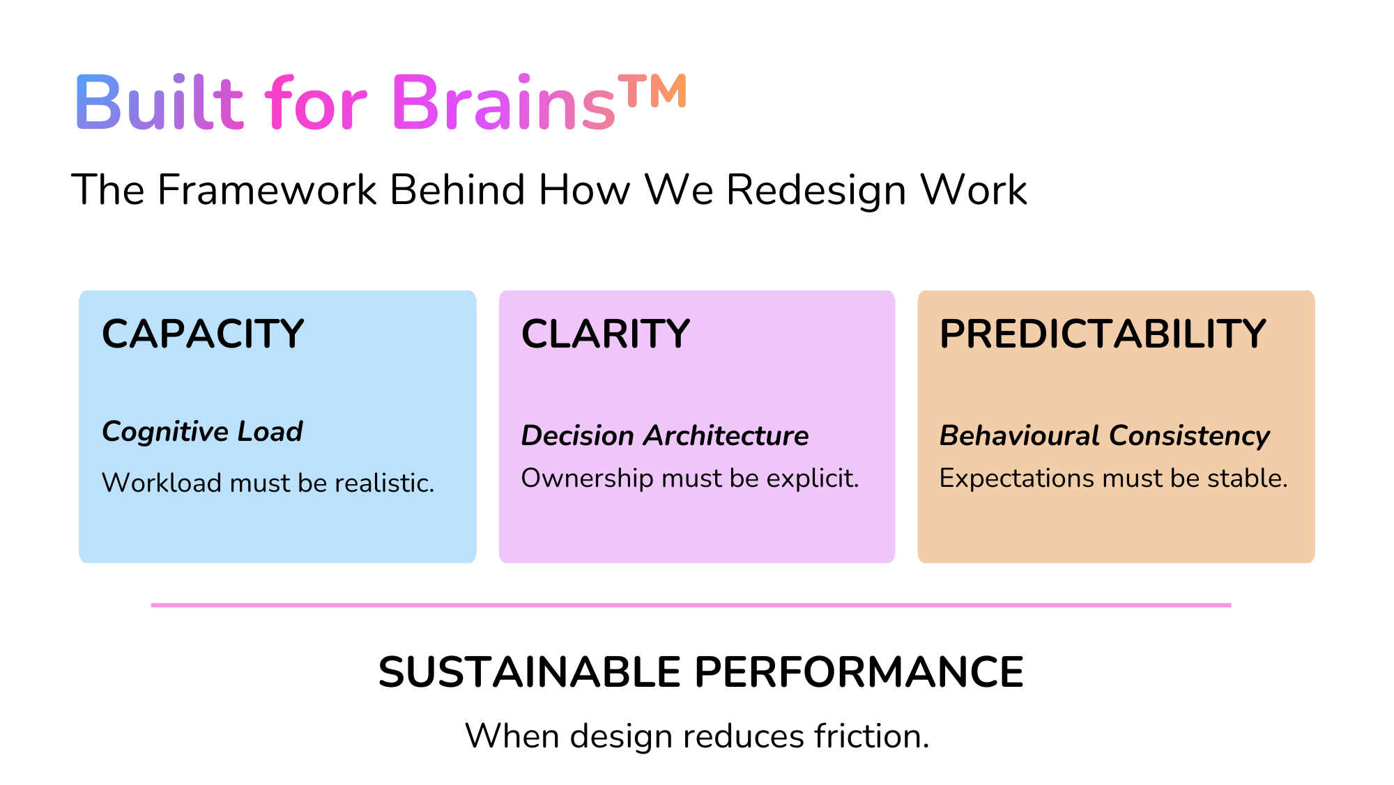 Diagram titled 'Built for Brains' explaining the framework behind redesigning work, featuring three components: Capacity - workload must be realistic; Clarity - ownership must be explicit; Predictability - expectations must be stable. Below, it states 'Sustainable Performance' when design reduces friction.