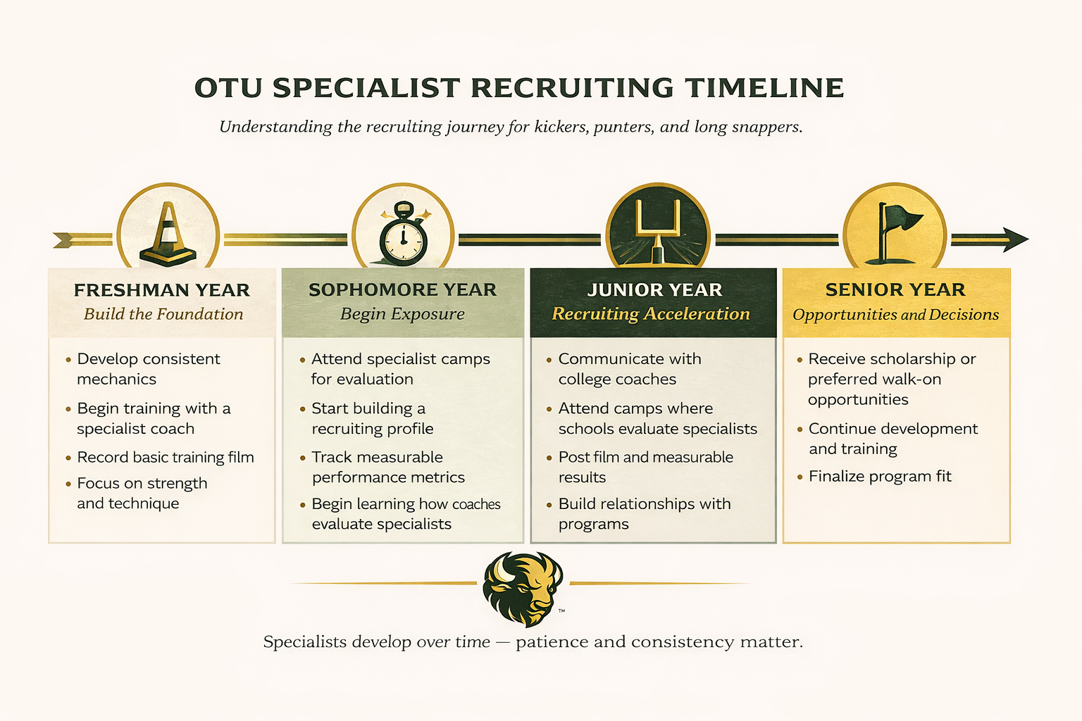 OTU specialist recruiting timeline with four stages: Freshman Year - Build the Foundation, Sophomore Year - Begin Exposure, Junior Year - Recruiting Acceleration, Senior Year - Opportunities and Decisions. Each stage includes specific activities for developing recruiting skills.