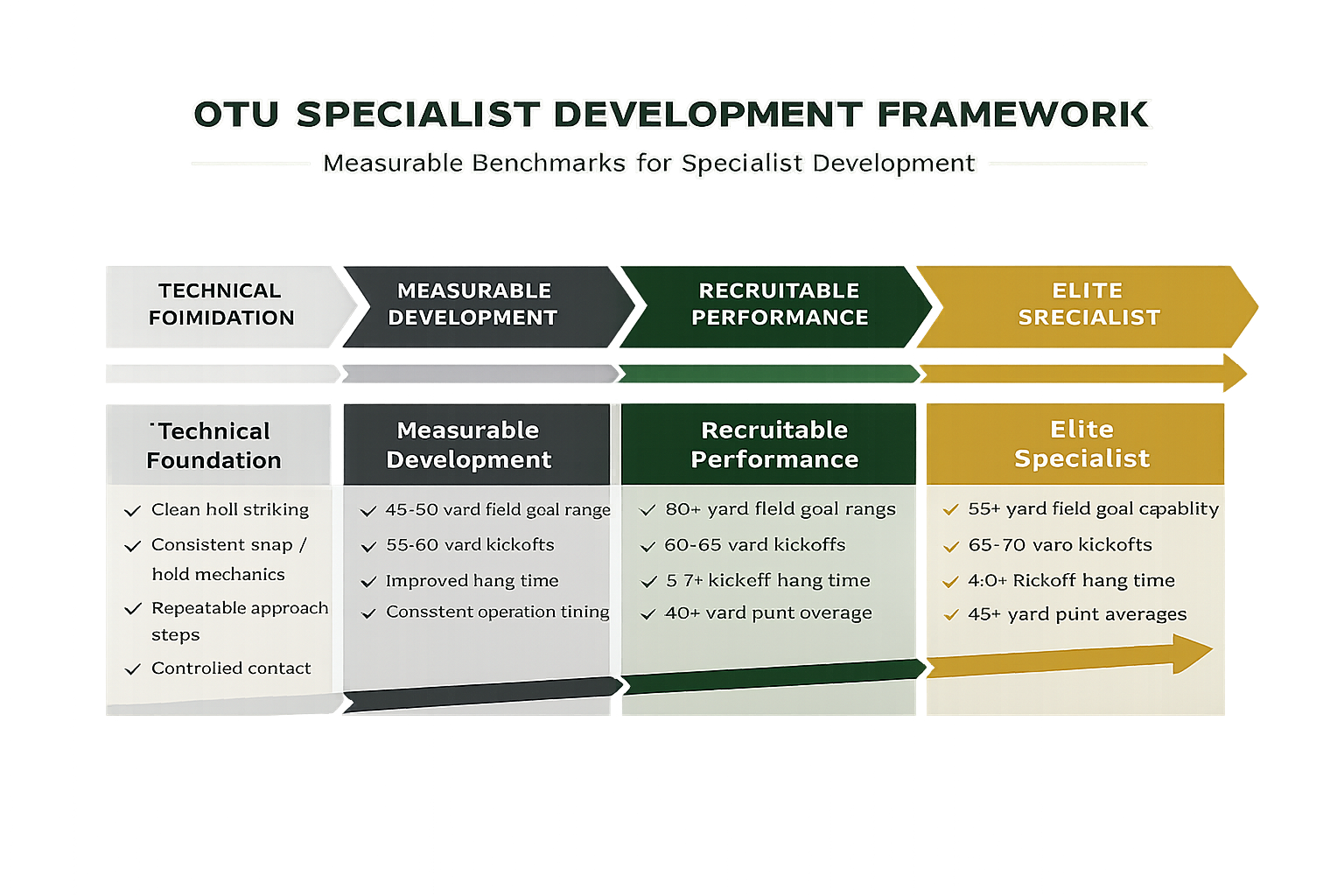 A chart illustrating the OTU Specialist Development Framework, showcasing four stages: Technical Foundation, Measurable Development, Recruitable Performance, and Elite Specialist. The chart includes detailed benchmarks like yard ranges, kickoffs, hang times, and punt averages for each stage.