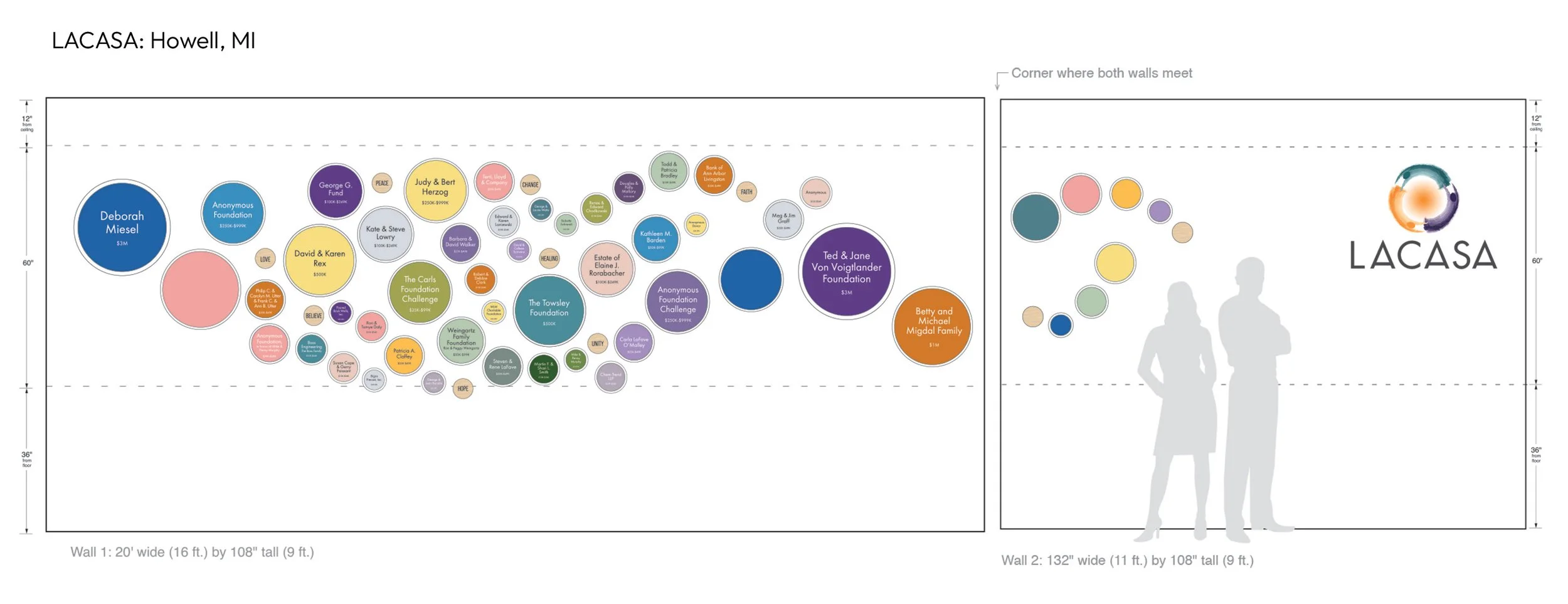 A wall display with various circles representing donations and foundations, including names and amounts, with the LACASA logo and figures of a woman and a man silhouette on the right.