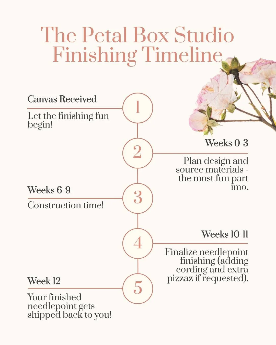 Here's a peek into why needlepoint finishing timelines are long.

There's a gap between when you finish stitching and when you're ready to send it for finishing. That gap isn't procrastination, it's just part of the process.

You lived with this canv