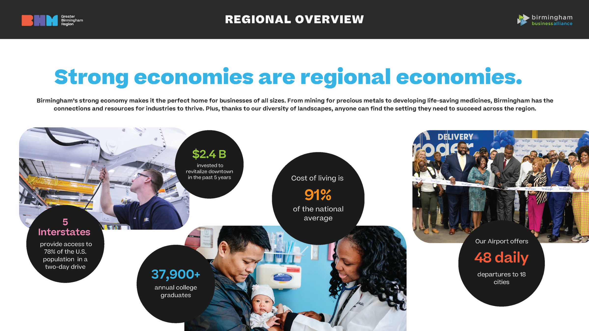 A regional overview infographic showcasing Birmingham's strong economy, with statistics on investments, transportation, education, cost of living, and airport flights, including images of a worker, a family, and a group at a ribbon-cutting ceremony.