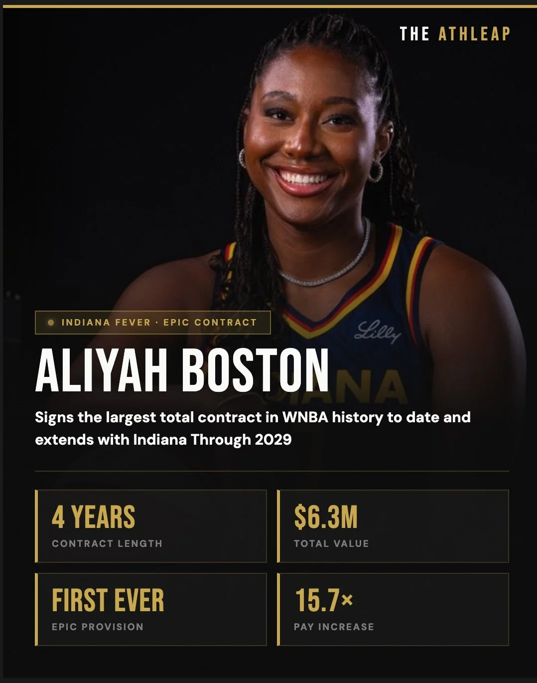 Aliyah Boston just signed the largest total contract in WNBA history - a 4 year, $6.3M deal extension with the Indiana Fever. She chose to take less than her eligible salary max in 2026 to help the team build a championship roster 💪🏾👑

#theathleap