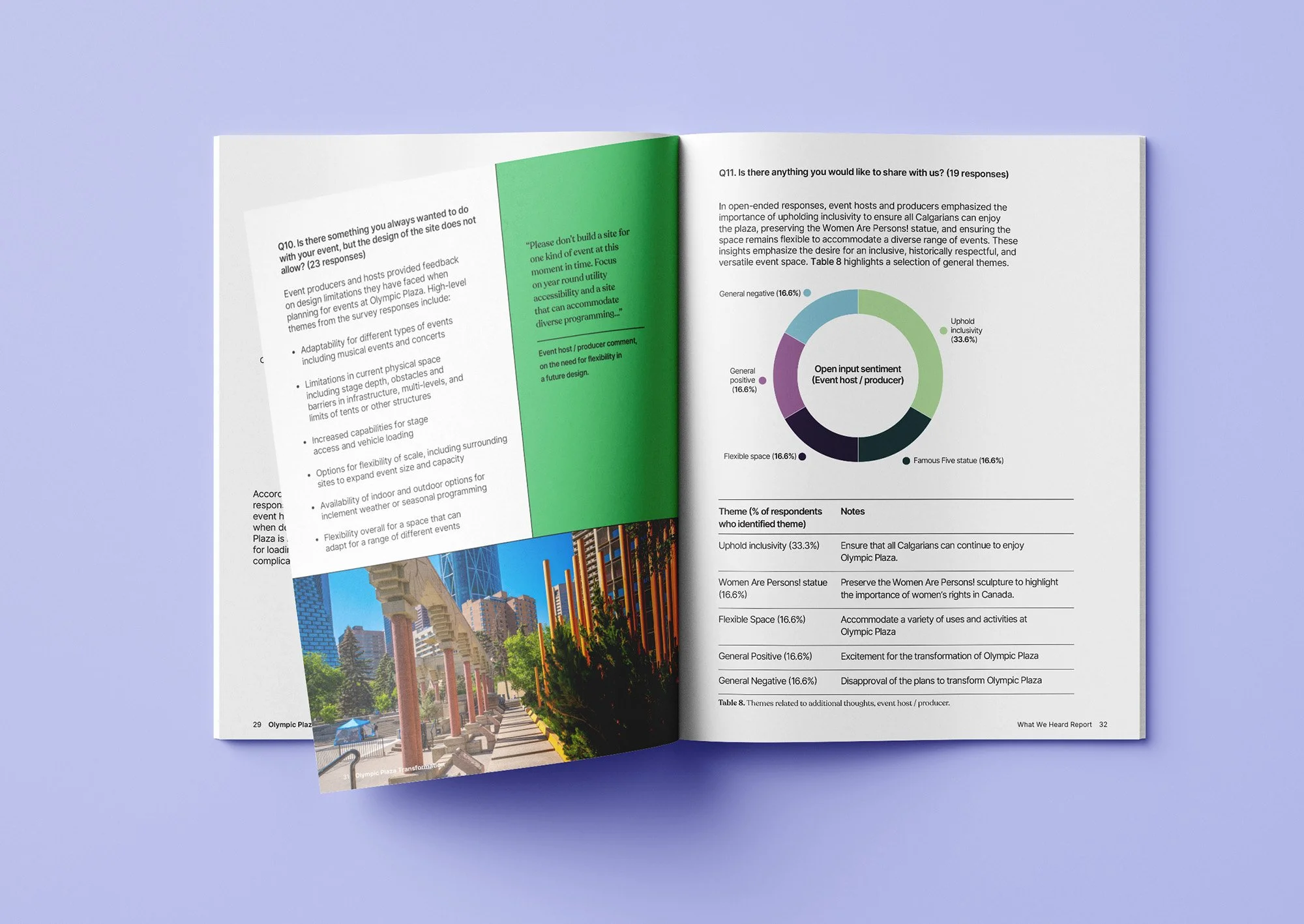 Image of Olympic Plaza Transformation What We Heard Report, highlighting data visualizations