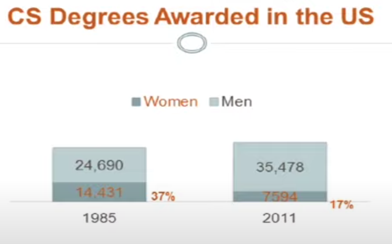 Bringing women into TECH is no Rocket Science