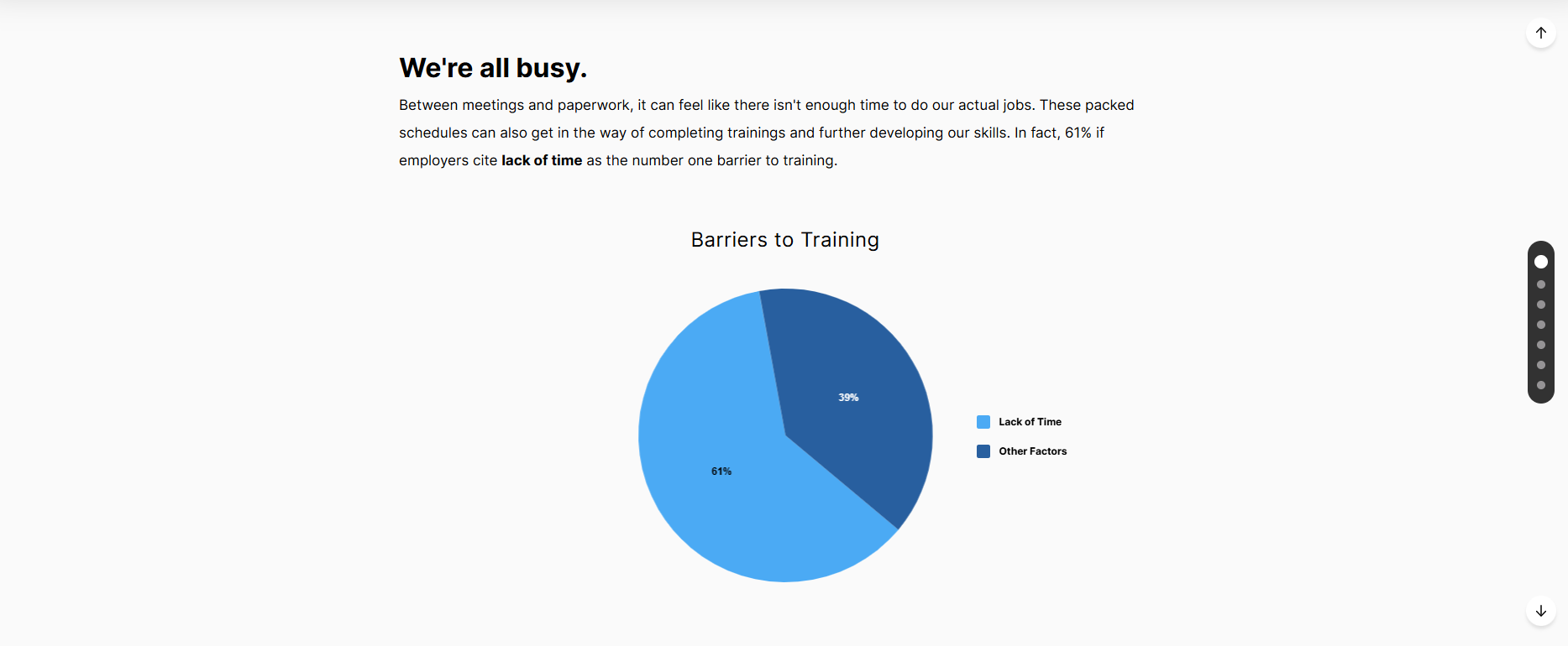 Information page titled 'We're all busy' with a pie chart showing barriers to training, where 61% cite lack of time and 39% cite other factors.