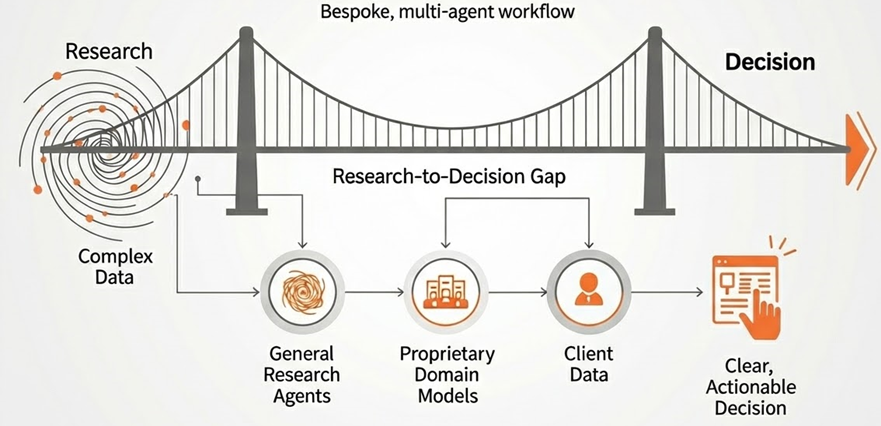 Diagram illustrating a bespoke multi-agent workflow from research to decision-making. The process begins with complex research data, which is processed by general research agents. This leads to proprietary domain models and client data, bridging the research-to-decision gap. The workflow is represented as a tunneled pathway from research to decision, culminating in clear and actionable decisions.