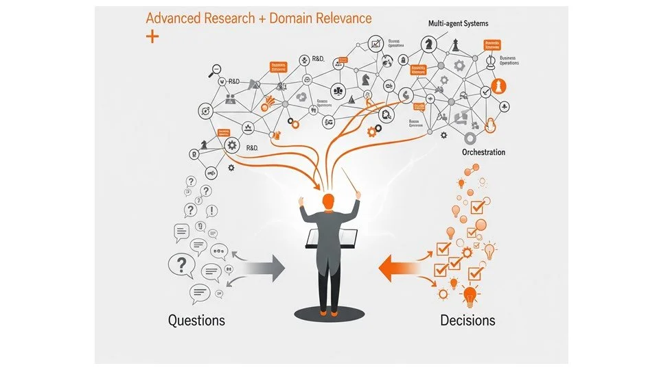 A diagram illustrating a decision-making process in advanced research and domain relevance. It shows a person at a desk with inquiries (questions) on the left leading into complex multi-agent systems and orchestration at the top, which then funnel into decisions on the right, depicted with checkmarks, lightbulbs, and gears, symbolizing ideas and solutions.
