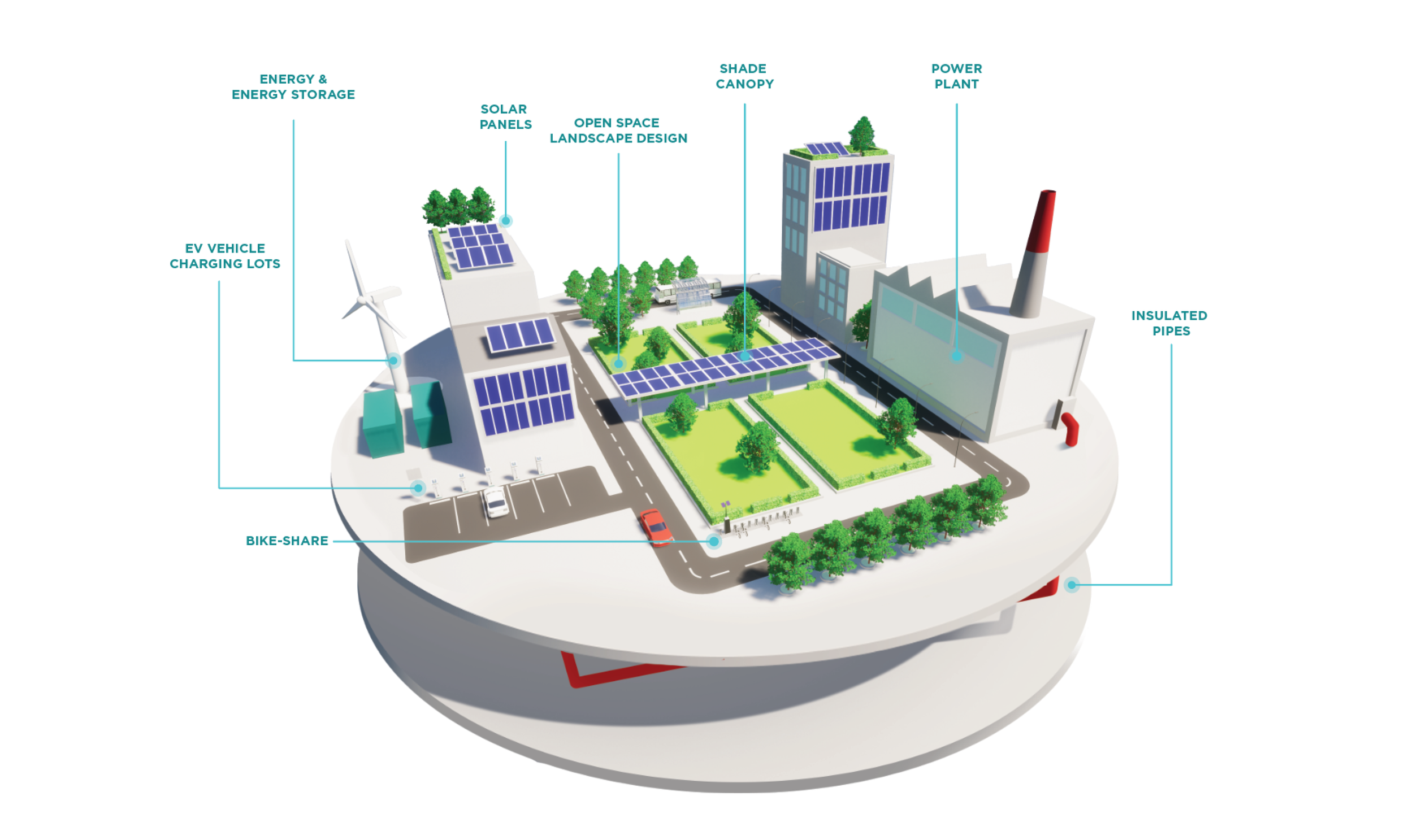 A diagram representing Net+ energy flow (a self-sustaining community to the point it gives back energy to reserves)