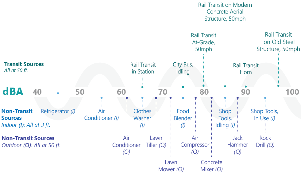 A noise diagram created in a report for Transit and Non-Transit sources and seeing how they compare.
