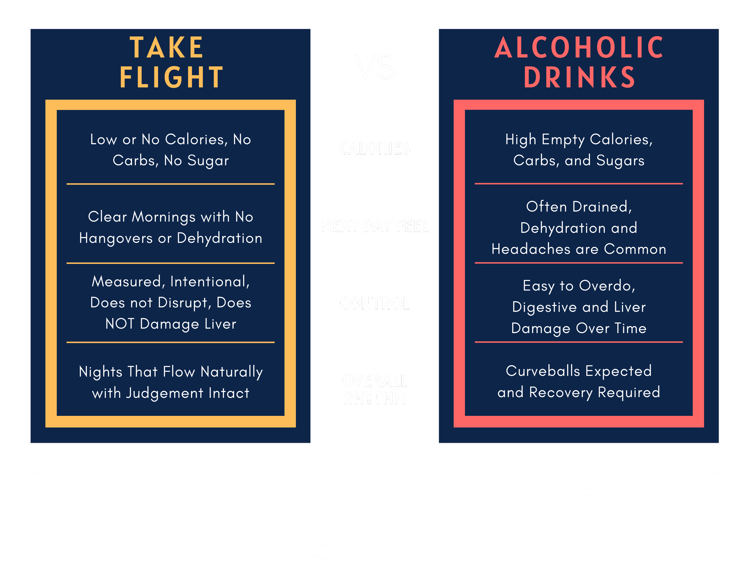 Comparison chart of take flight versus alcoholic drinks, displayed on an airplane with an airplane graphic at the bottom. The chart highlights differences in calories, next day feel, control, and overall rhythm, with take flight being low-calorie and natural, and alcoholic drinks being high-calorie and dehydrating.