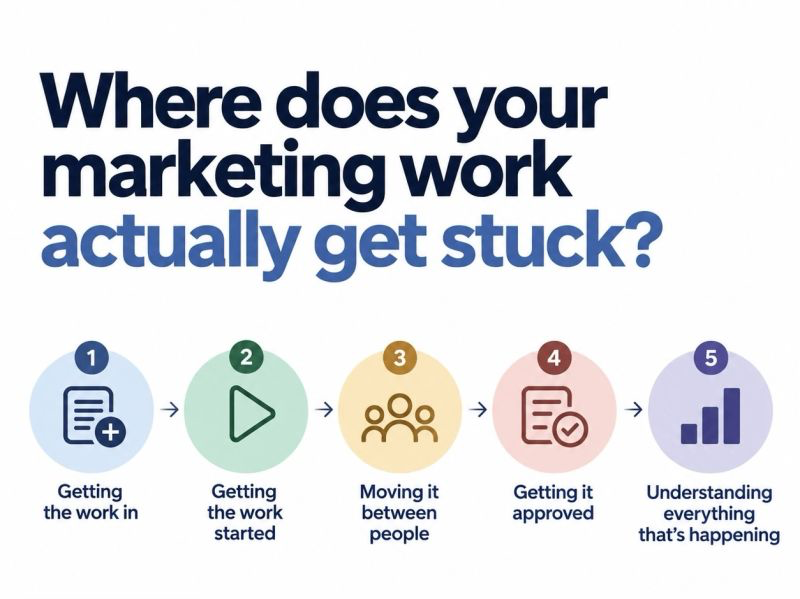 Where Does Your Marketing Work Actually Get Stuck?