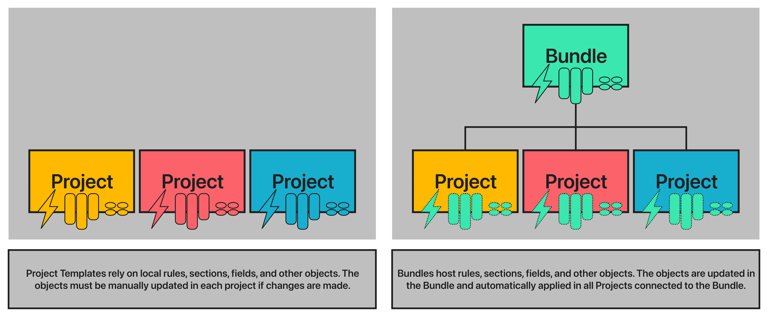 Dynamic Projects with Bundles in Asana