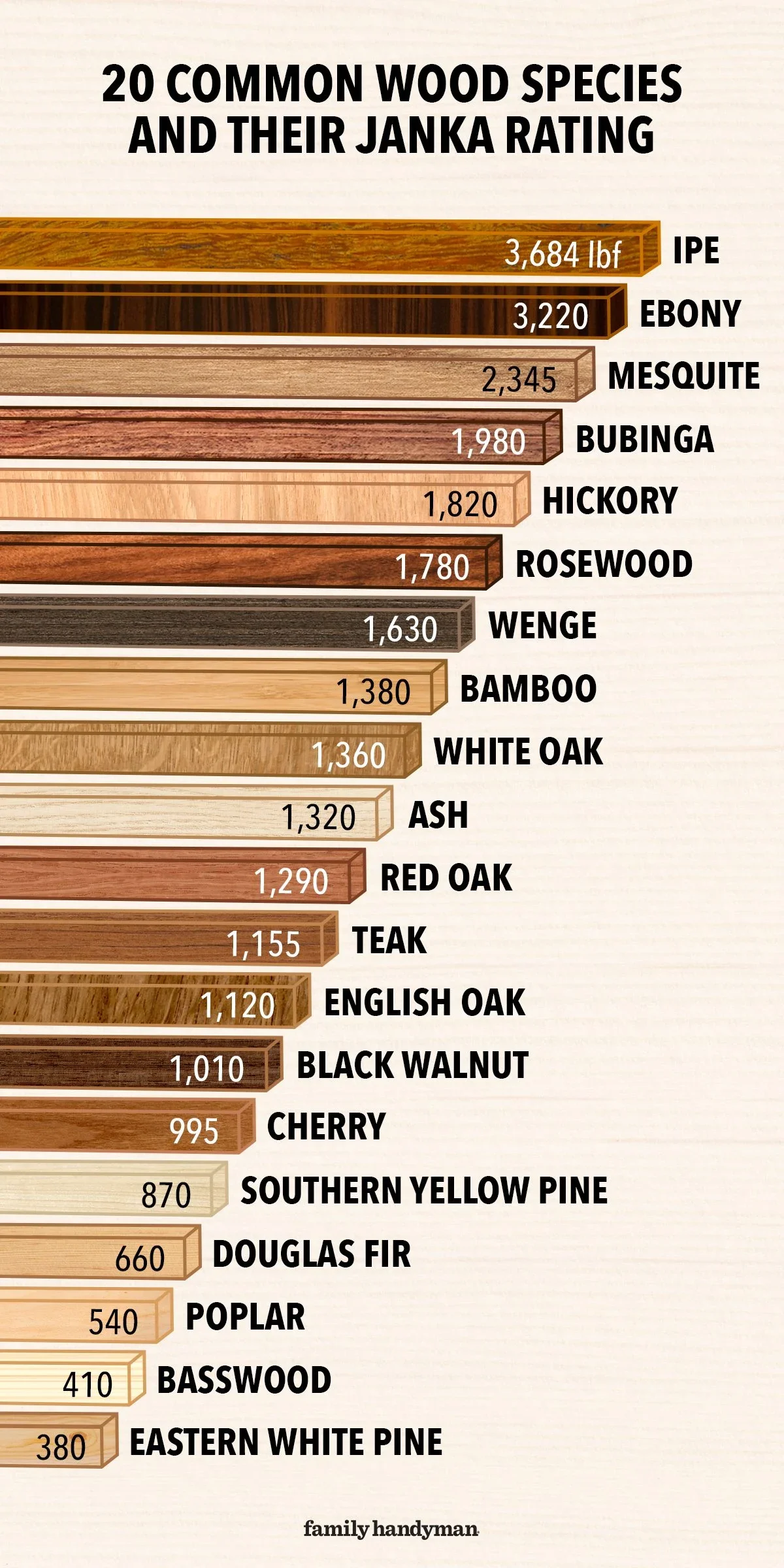 Chart listing 20 common wood species and their Janka hardness ratings in pounds-force (lbf), with a wooden plank style background. The top species are IPE, Ebony, Mesquite, and Bubinga; the bottom include Eastern White Pine, Douglas Fir, Poplar, and Basswood.