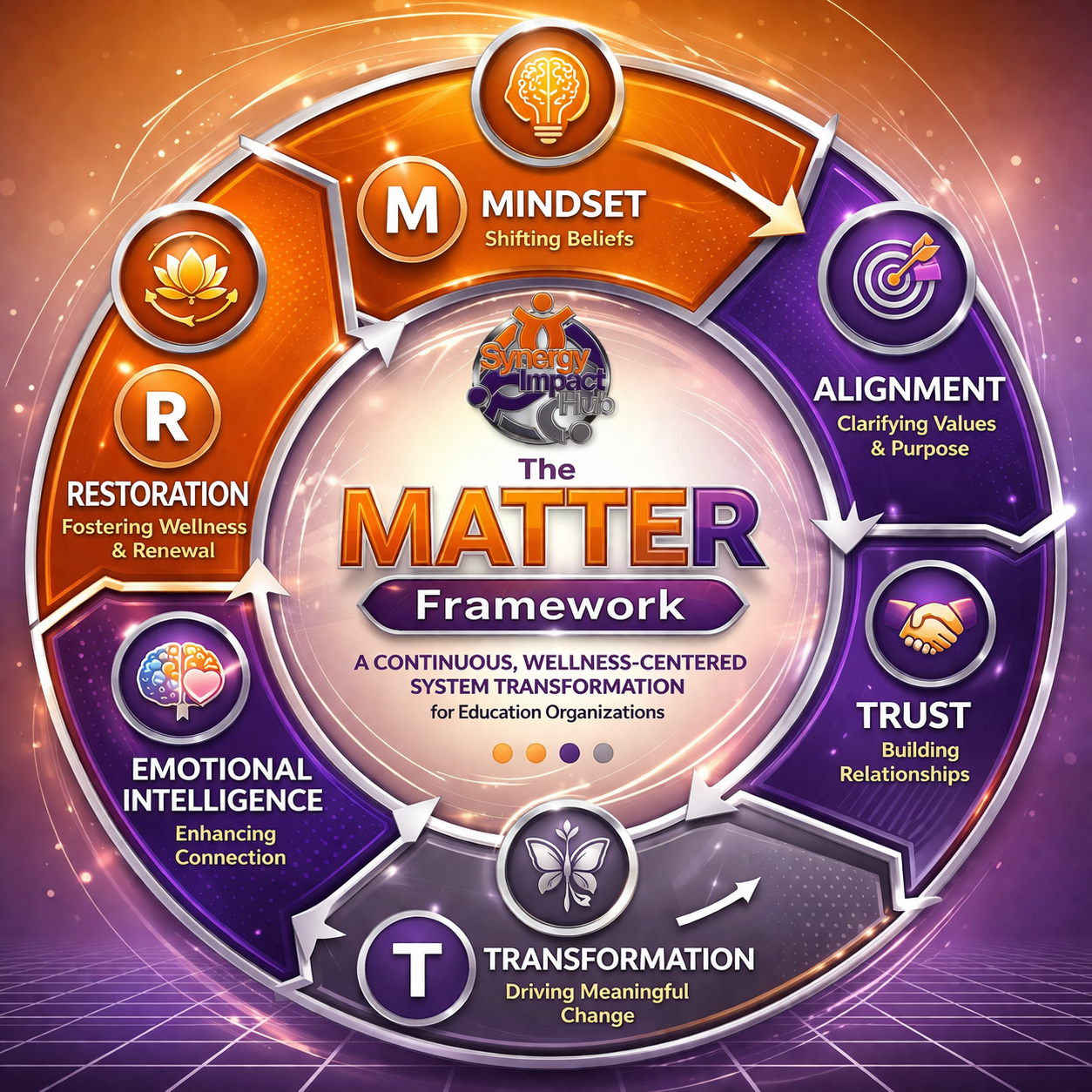 Diagram of the Matter Framework for education organizations, showing a circular process with six interconnected sections: Mindset, Alignment, Trust, Transformation, Emotional Intelligence, and Restoration, each with a descriptive subtitle. In the center is the logo for the Synergy Impact Hub.