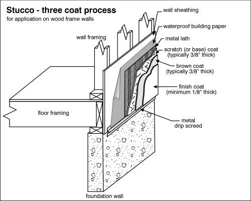 Diagram showing the three coat stucco process with layers including wall sheathing, waterproof building paper, metal lath, scratch coat, brown coat, finish coat, wall framing, floor framing, foundation wall, and metal drip screed.
