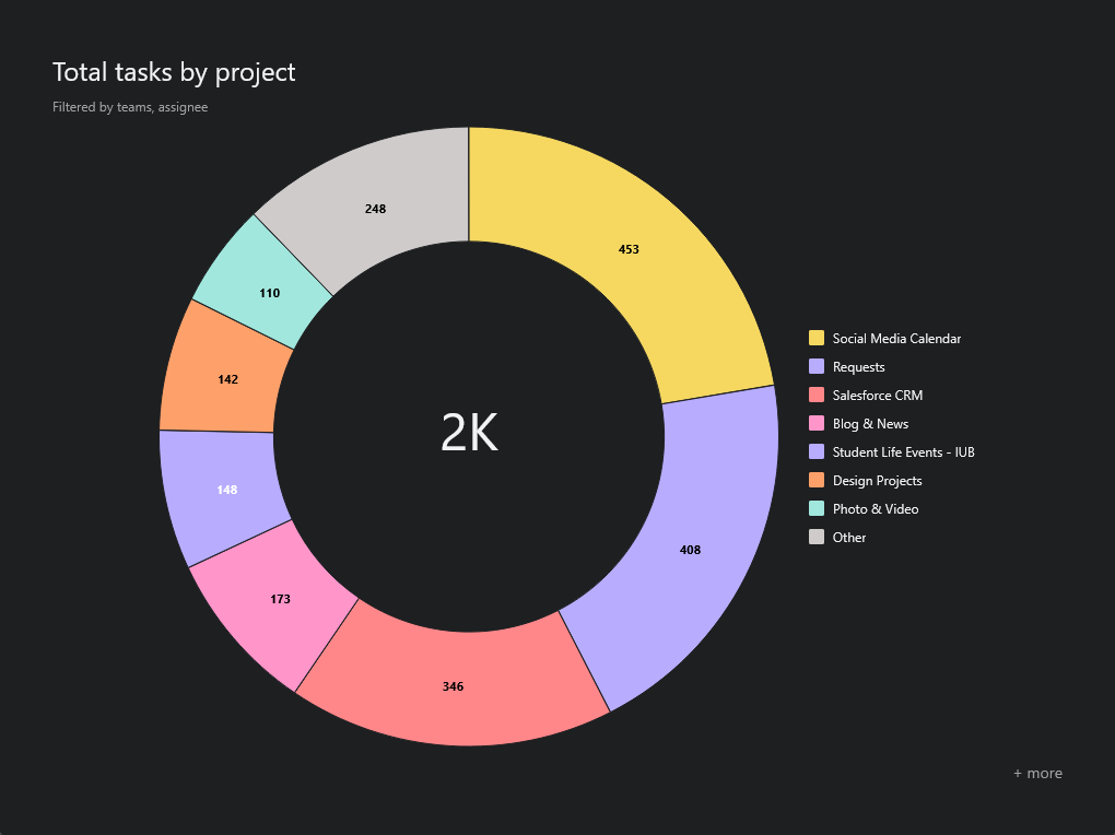 A pie chart showing total tasks assigned to a staff member by project. Projects list Social Media, requests, Salesforce CRM, and more.